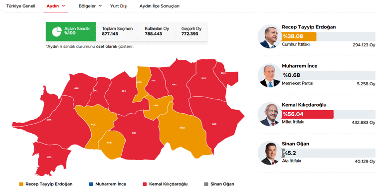 40 ilde oyların tamamı sayıldı İşte cumhurbaşkanlığı ve milletvekilliği sonuçları