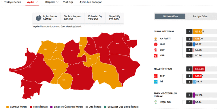 40 ilde oyların tamamı sayıldı İşte cumhurbaşkanlığı ve milletvekilliği sonuçları