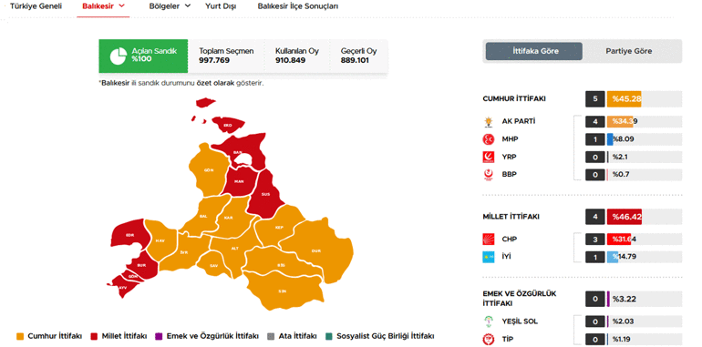 40 ilde oyların tamamı sayıldı İşte cumhurbaşkanlığı ve milletvekilliği sonuçları