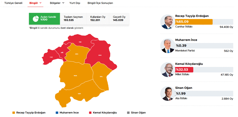 40 ilde oyların tamamı sayıldı İşte cumhurbaşkanlığı ve milletvekilliği sonuçları