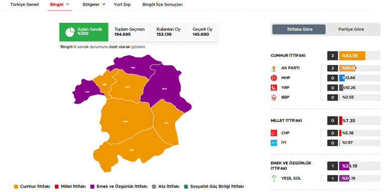 40 ilde oyların tamamı sayıldı İşte cumhurbaşkanlığı ve milletvekilliği sonuçları