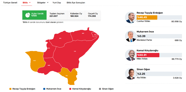 40 ilde oyların tamamı sayıldı İşte cumhurbaşkanlığı ve milletvekilliği sonuçları