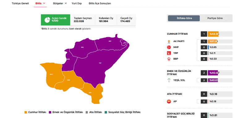 40 ilde oyların tamamı sayıldı İşte cumhurbaşkanlığı ve milletvekilliği sonuçları