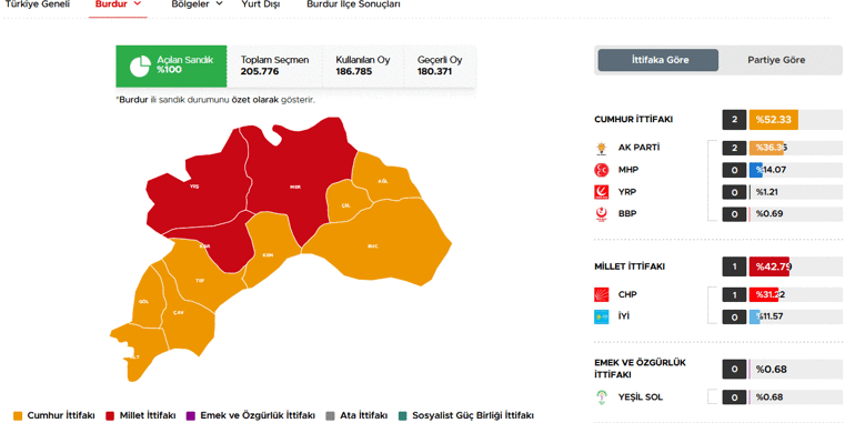 40 ilde oyların tamamı sayıldı İşte cumhurbaşkanlığı ve milletvekilliği sonuçları