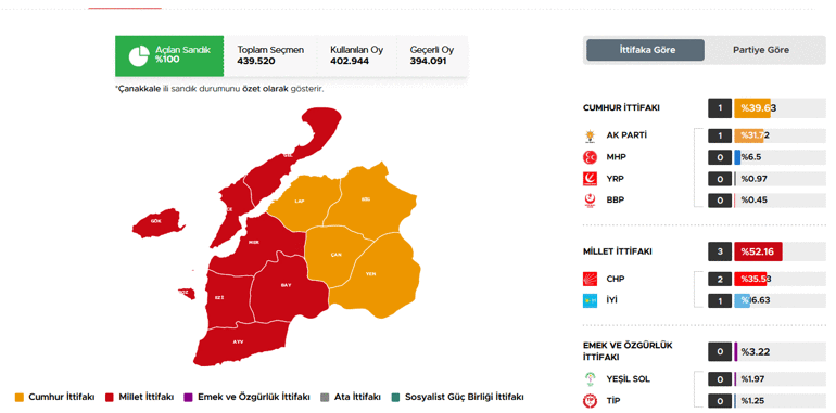 40 ilde oyların tamamı sayıldı İşte cumhurbaşkanlığı ve milletvekilliği sonuçları