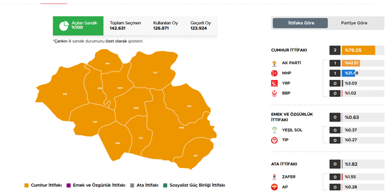 40 ilde oyların tamamı sayıldı İşte cumhurbaşkanlığı ve milletvekilliği sonuçları
