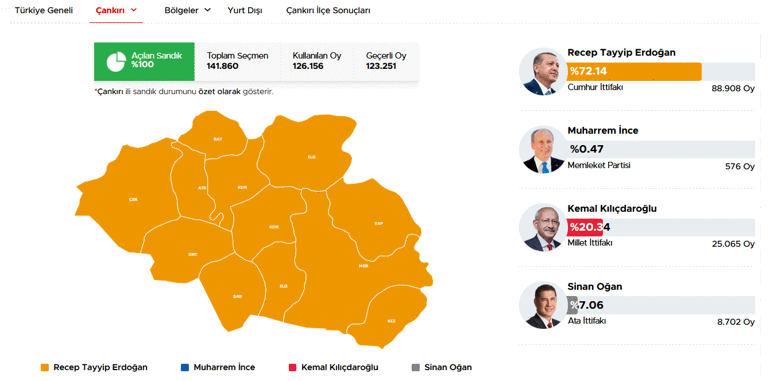 40 ilde oyların tamamı sayıldı İşte cumhurbaşkanlığı ve milletvekilliği sonuçları