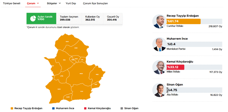 40 ilde oyların tamamı sayıldı İşte cumhurbaşkanlığı ve milletvekilliği sonuçları