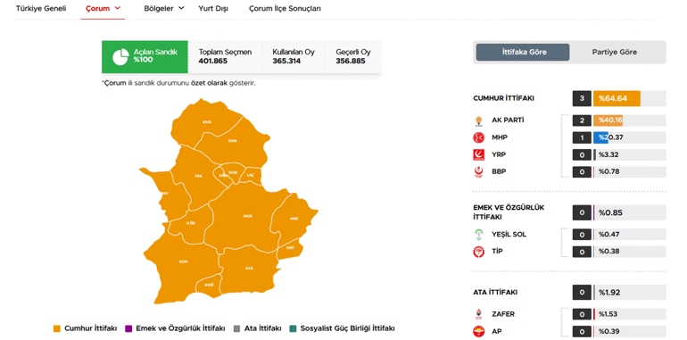 40 ilde oyların tamamı sayıldı İşte cumhurbaşkanlığı ve milletvekilliği sonuçları
