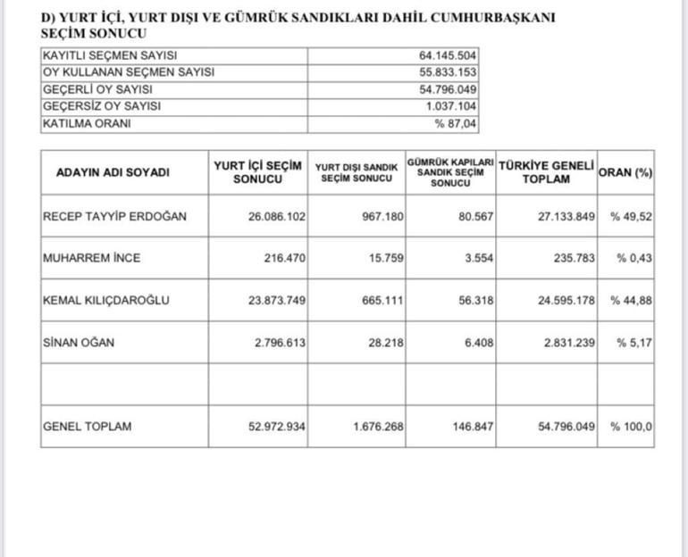 YSK 1. tur seçim sonuçlarını açıkladı