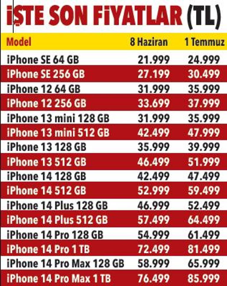 Appledan bir zam daha İşte en pahalı iPhone fiyatı