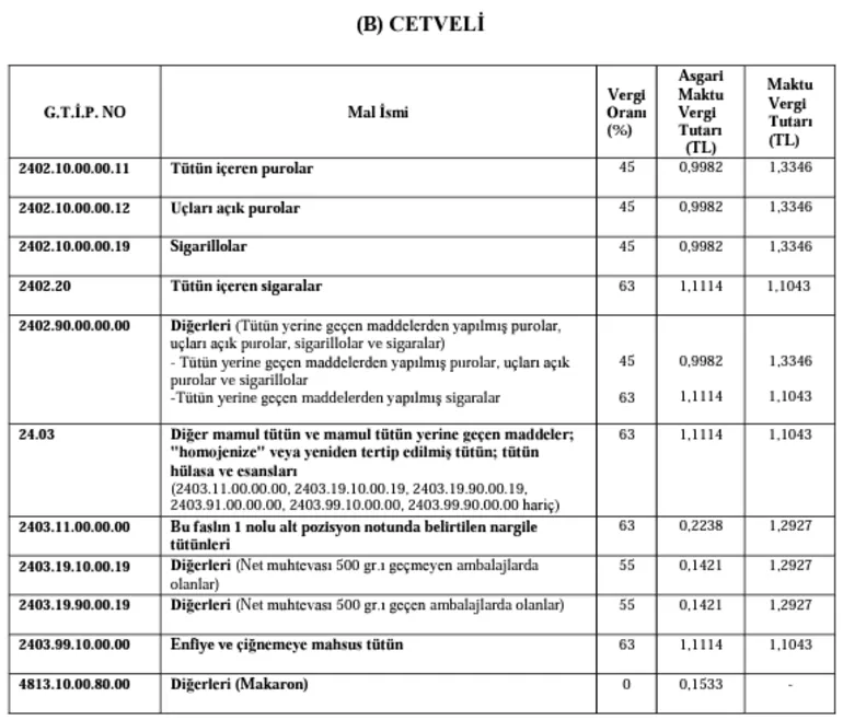 Sigara ve alkollü içeceklerde ÖTV miktarı arttı