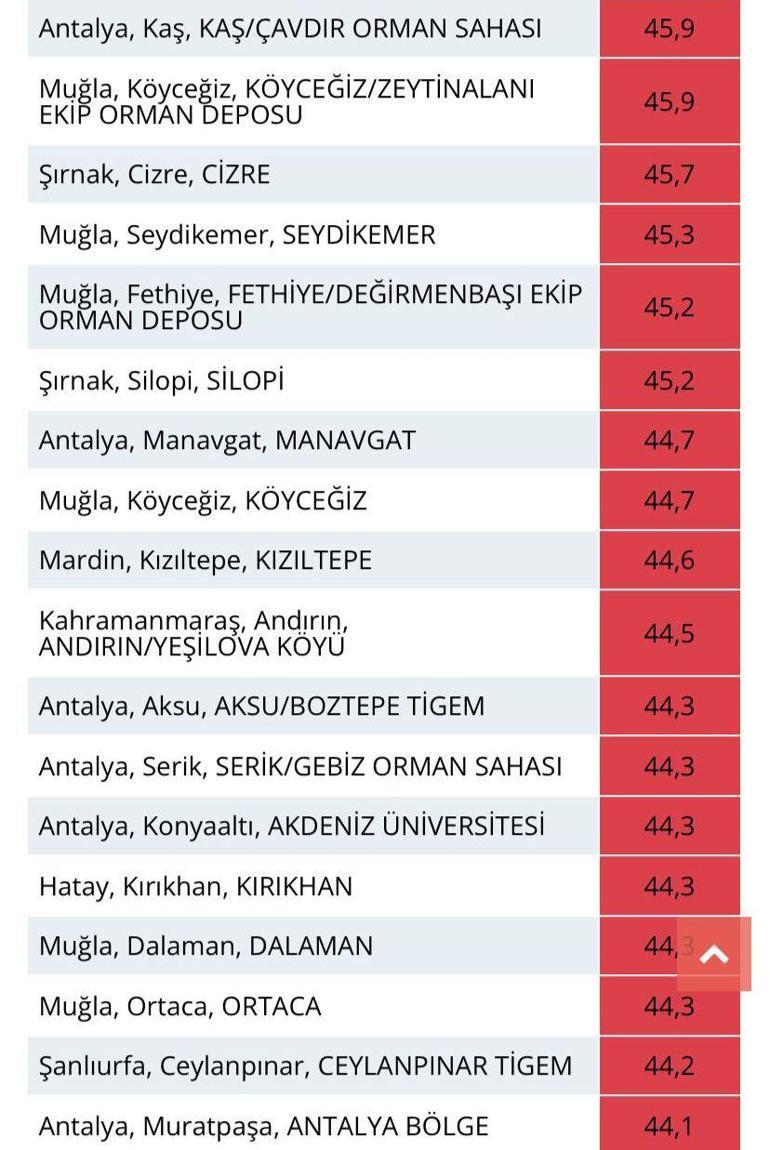 İki ilimiz 45,9 dereceyi gördü İşte Türkiyenin en sıcak yerleri