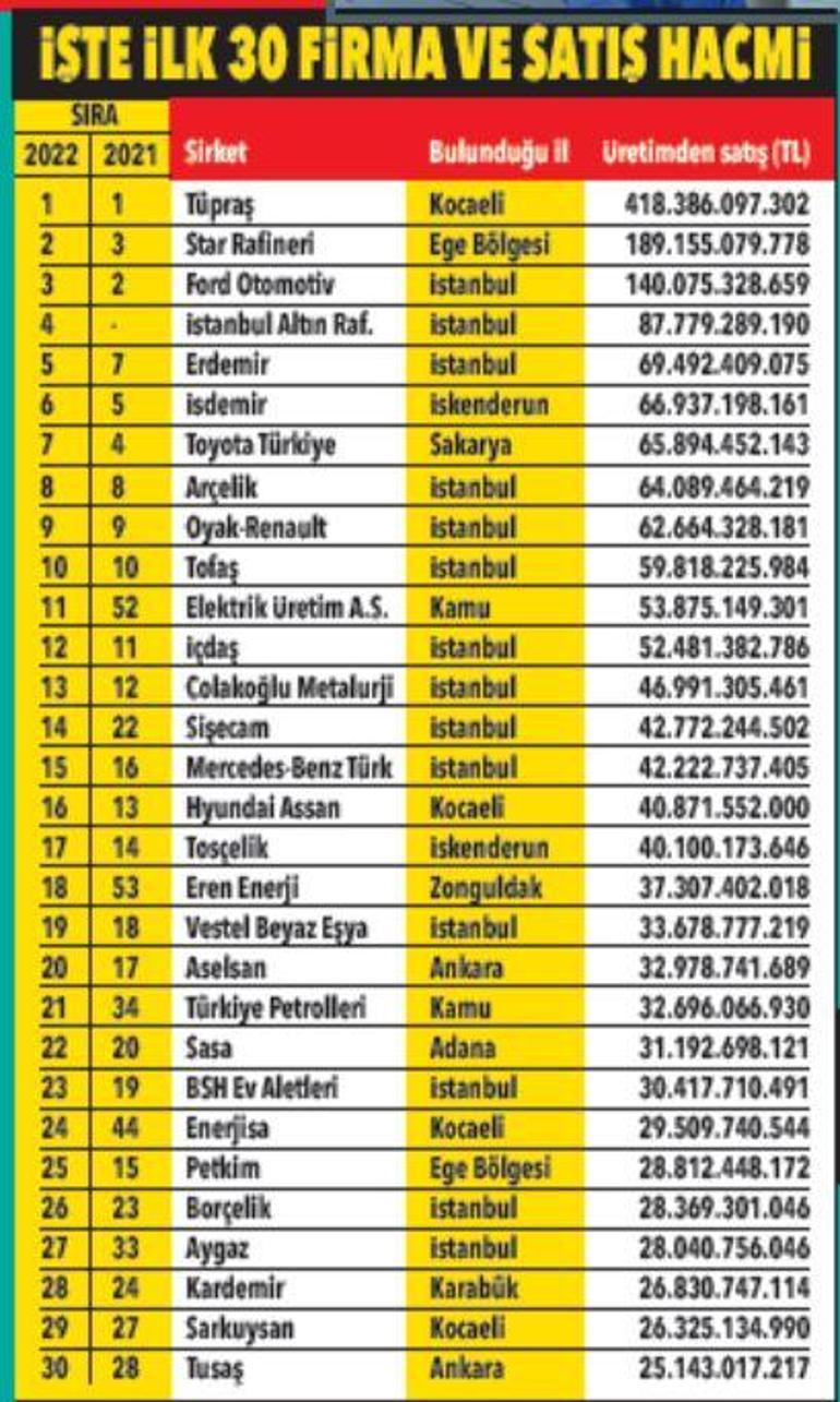 500 sanayi devinin 98 milyar dolar