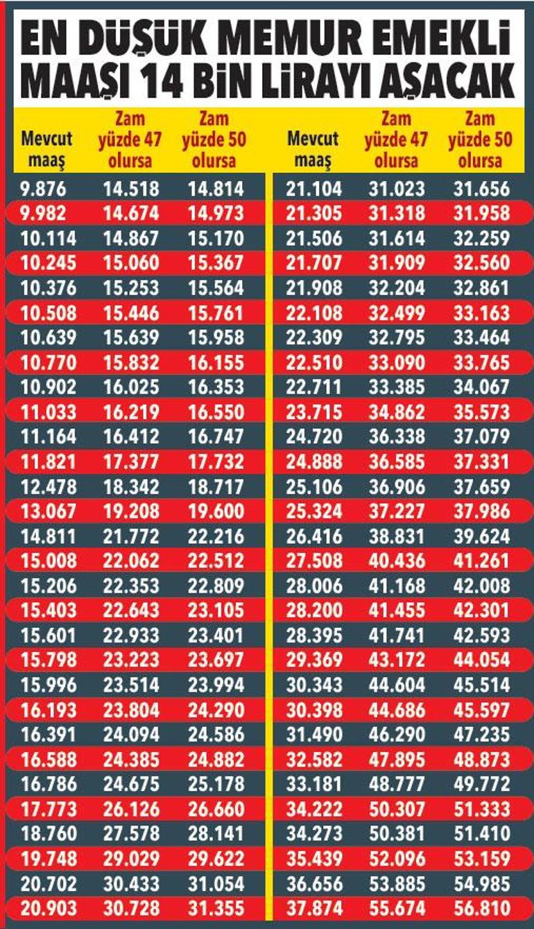 Memura ve emekliye ocakta zam ve fark var