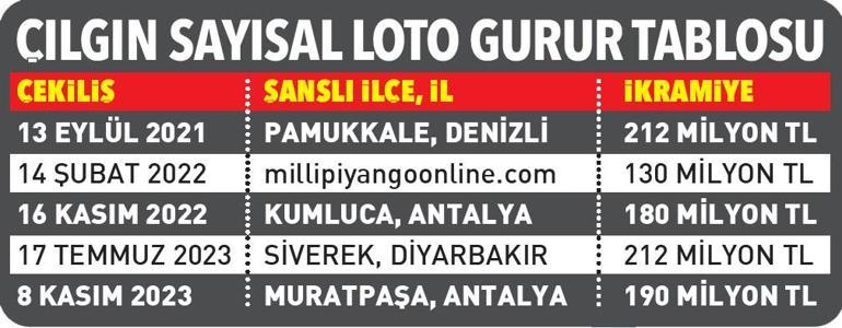 190 milyon TL Antalyaya çıktı