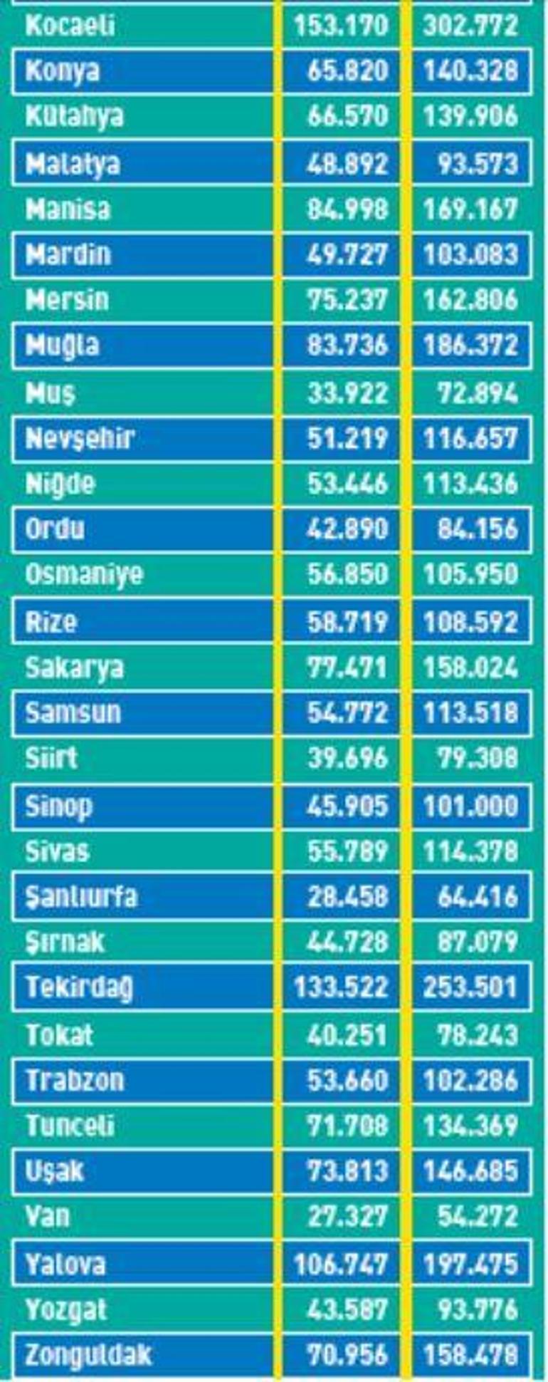 En zengin iller Birinci ve sonuncu şaşırttı