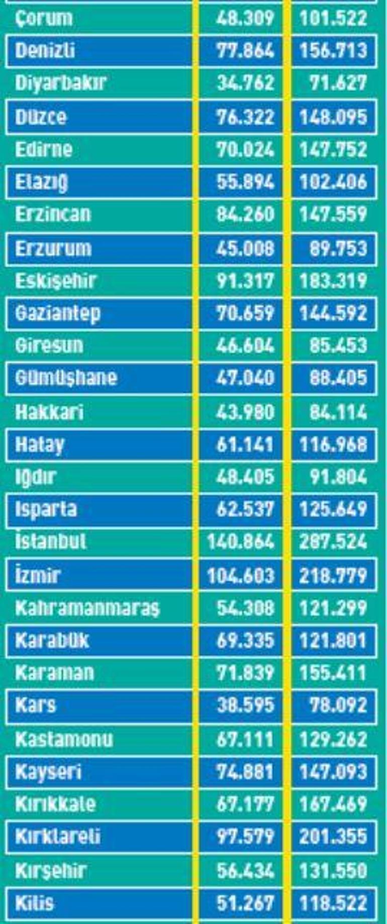 En zengin iller Birinci ve sonuncu şaşırttı