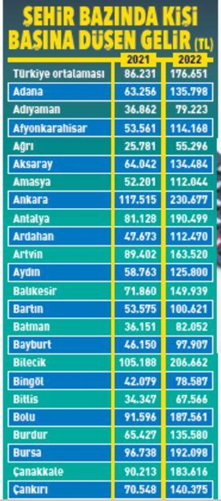 En zengin iller Birinci ve sonuncu şaşırttı