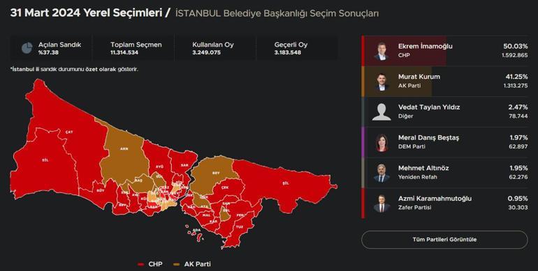 İşte İstanbulun 39 ilçesinde son oy oranları