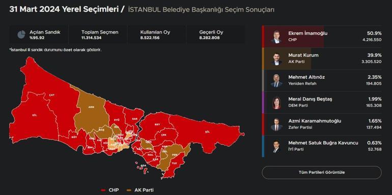 Yerel seçimde İstanbulda son durum Hangi ilçede, kim önde