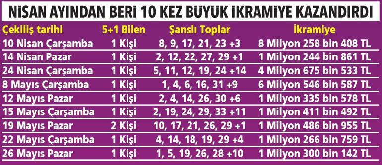 5+1 ile şansınız bol olsun Şans Topu ile yüzünüz gülsün