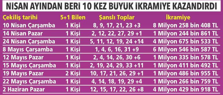 Şans Topunda 6 milyon 546 bin TL kazandıran bayi