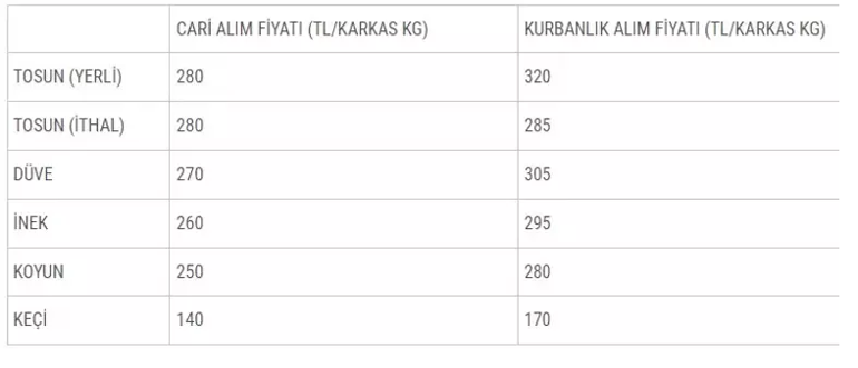 Satılmayan kurbanlıkları Et ve Süt Kurumu alacak