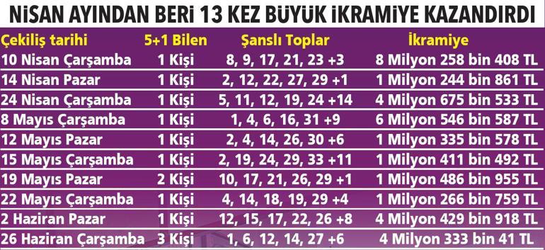 5+1 ile şansınız bol olsun Şans Topu ile yüzünüz gülsün