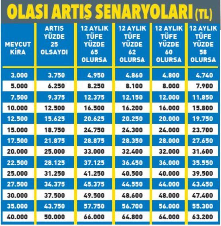 Yüzde 25 tavan uygulaması sona erdi Kirada yeni dönem nasıl olacak