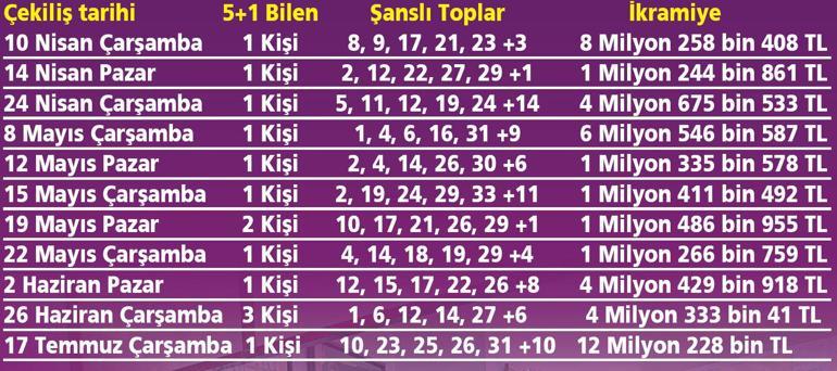 5+1 ile şansınız bol olsun  Bu kez de 1 kişiye 12 milyon 228 bin TL