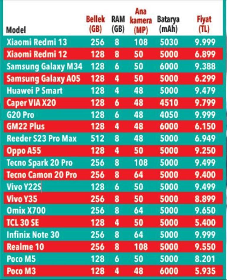 10 bin TL altındaki en iyi 20 telefon