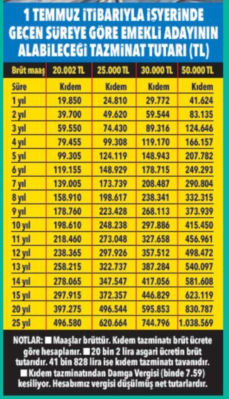 Kıdem tazminatında temmuz tarifesi