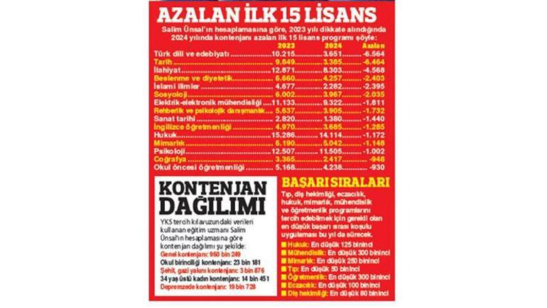 Kontenjan lisansta düştü Açıköğretimde arttı