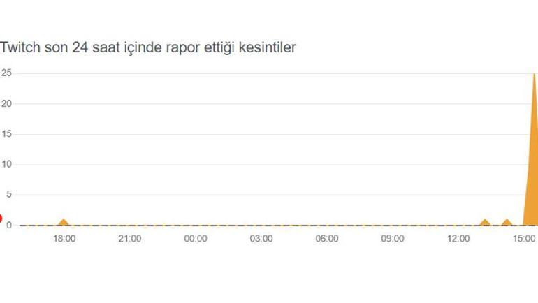 Twitch çöktü mü Twitch’da sorun mu var, neden açılmıyor Twitch neden hata veriyor