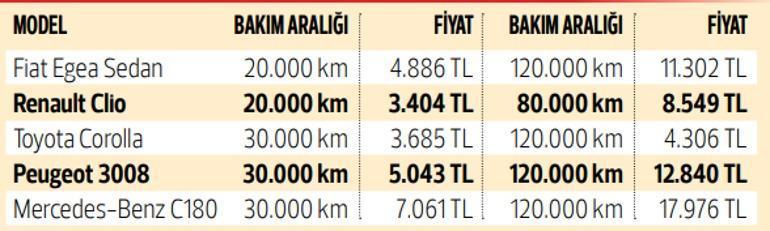 Tüm güncel masraflar kalem kalem hesaplandı İşte otoda bakımın faturası