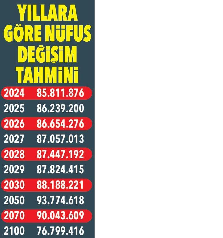 2100de nüfus 77 milyonun altına inecek