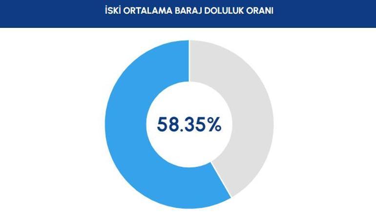 İstanbul, Ankara, İzmir baraj doluluk oranları 31 Temmuz İSKİ - ASKİ - İZSU barajlarının doluluk oranları ne kadar, yüzde kaç dolu