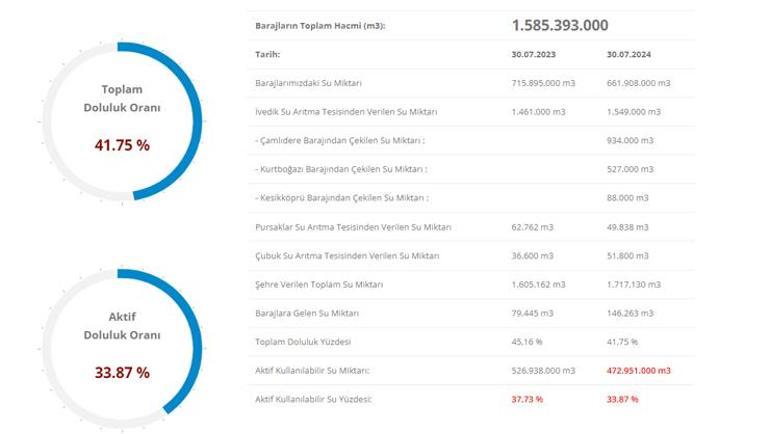 İstanbul, Ankara, İzmir baraj doluluk oranları 31 Temmuz İSKİ - ASKİ - İZSU barajlarının doluluk oranları ne kadar, yüzde kaç dolu