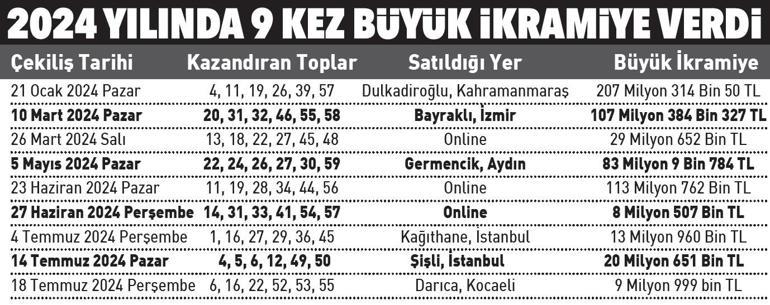 Süper Lotonun süper ikramiyeleri Yarın akşam büyük ikramiye 35 milyon TL