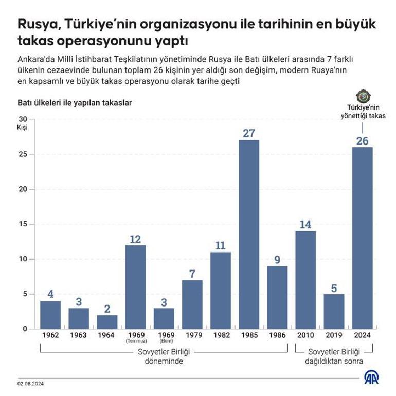 Dünyanın konuştuğu dev takasın perde arkasında neler yaşandı ABD-Rusya takasında Türkiyenin rolü neydi