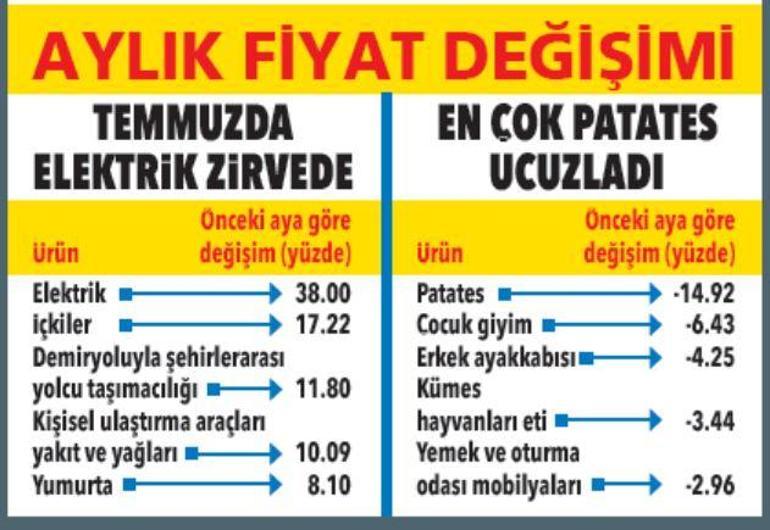 Ağustosta kira zammı 65.93