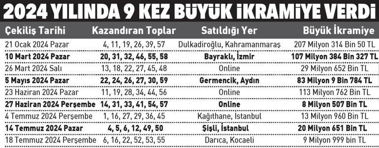 Süper Lotonun süper ikramiyeleri Yarın akşam büyük ikrramiye 260 milyon TL