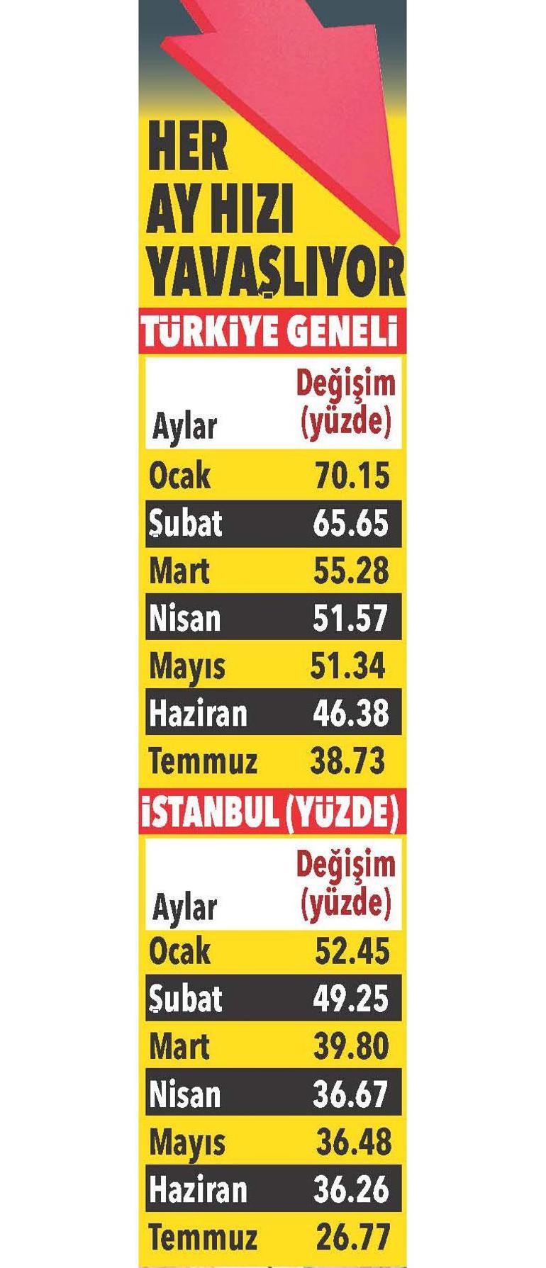 İstanbul fiyat artışında dibi gördü