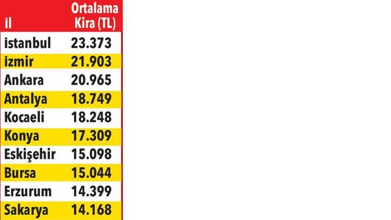 Öğrecinin kirası en az 14 bin lira