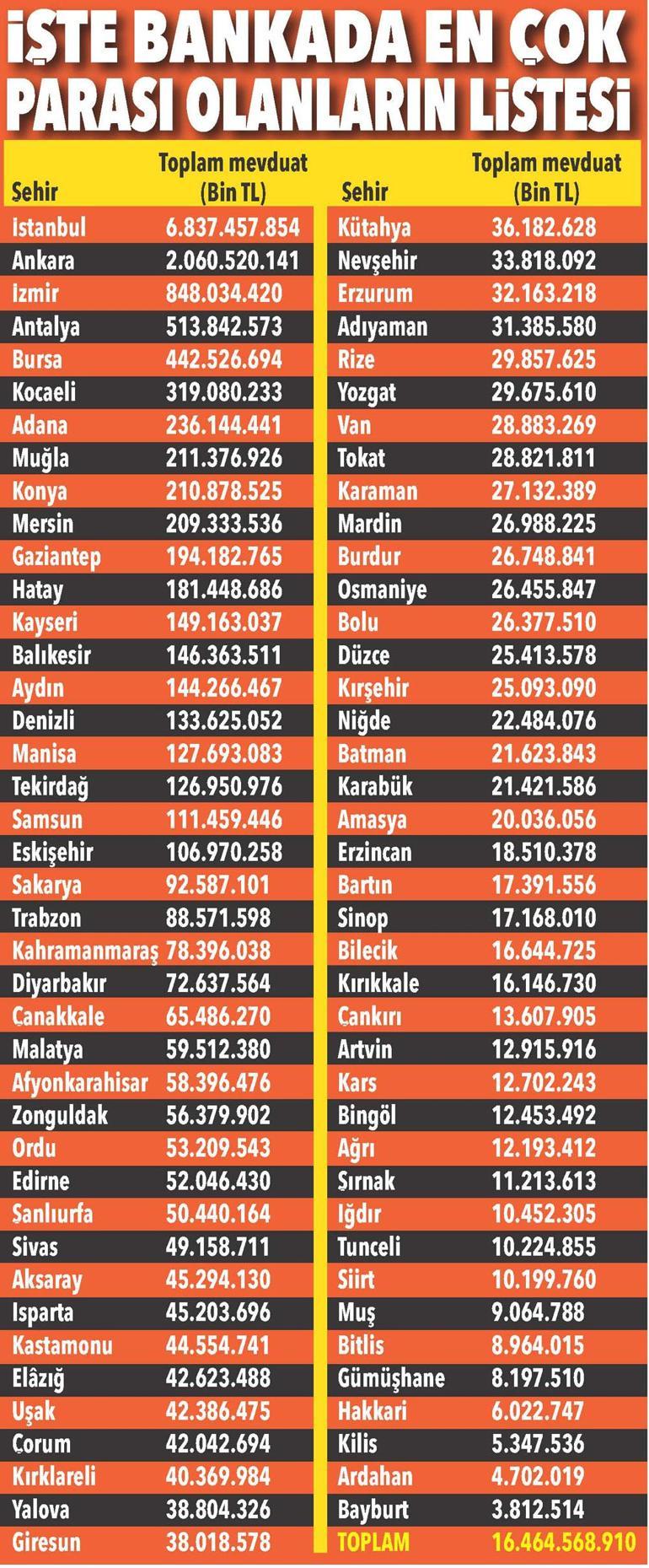 Türkiyenin mevduat zengini illeri