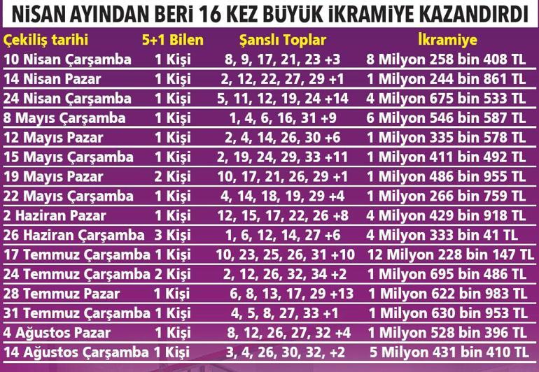 5+1 ile şansınız bol olsun  Şans Topu ile yüzünüz gülsün