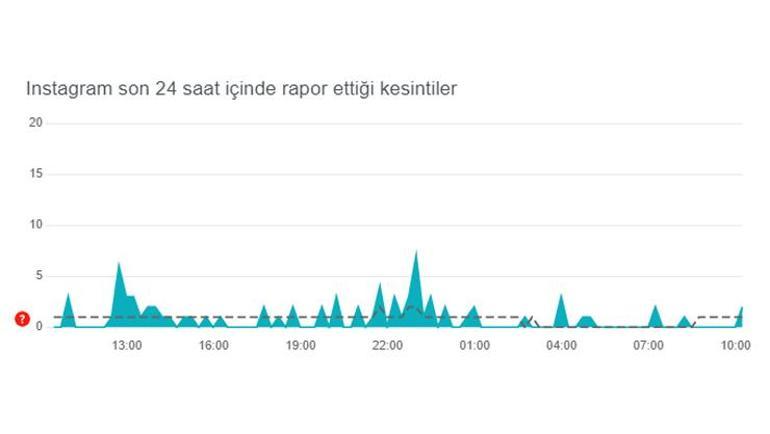İnstagram çöktü mü 24 Ağustos İnstagram’da sorun mu var, neden açılmıyor Bugün İnstagram neden yüklenmiyor, beyaz ekran veriyor