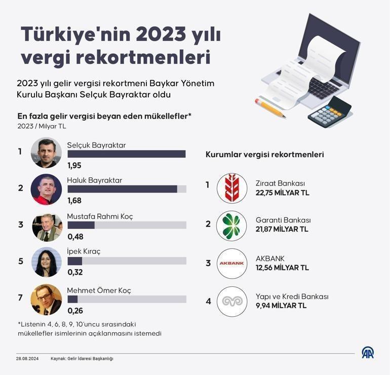 2023 vergi rekortmenleri belli oldu Selçuk ve Haluk Bayraktar ilk iki sırada