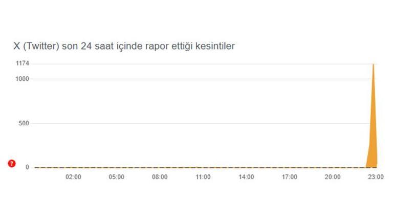 TWİTTER ÇÖKTÜ MÜ SON DAKİKA Twitter neden açılmıyor, yüklenmiyor 29 Ağustos X platformu çöktü mü, neden hata veriyor